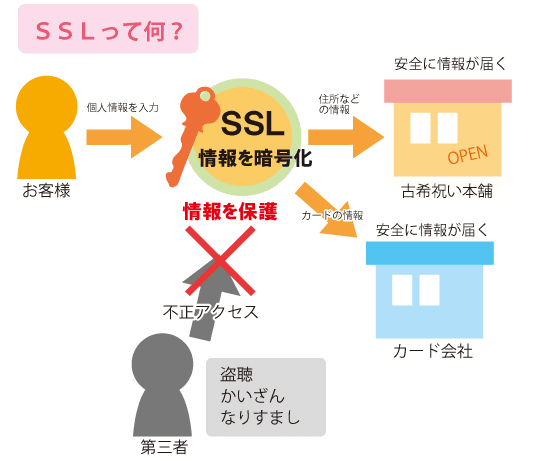 SSLの仕組みの図